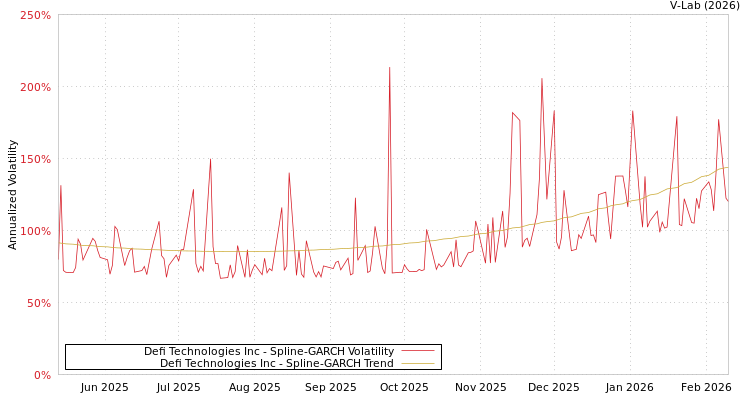 graph of Defi Technologies Inc SGARCH