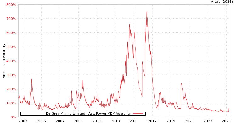graph of De Grey Mining Limited APMEM