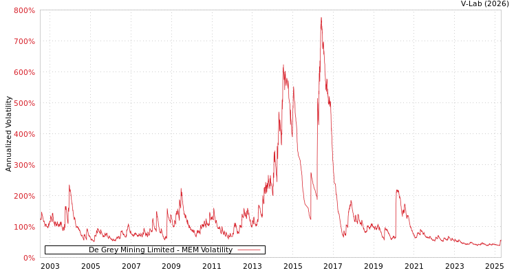 graph of De Grey Mining Limited MEM