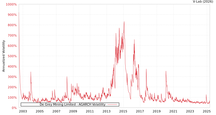 graph of De Grey Mining Limited AGARCH