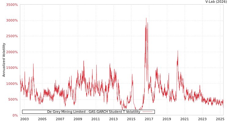 graph of De Grey Mining Limited GAS-GARCH-T