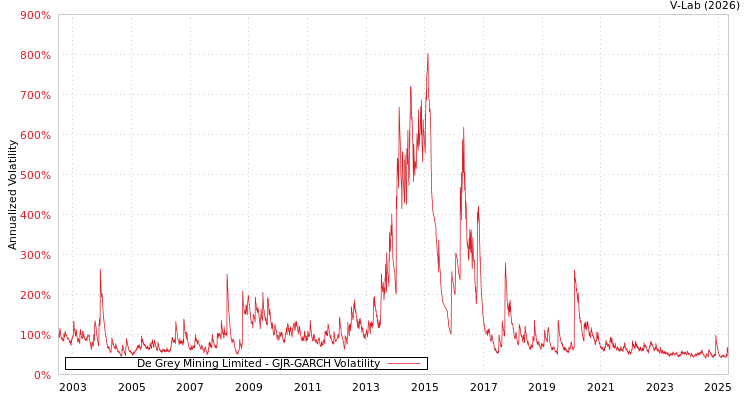 graph of De Grey Mining Limited GJR-GARCH