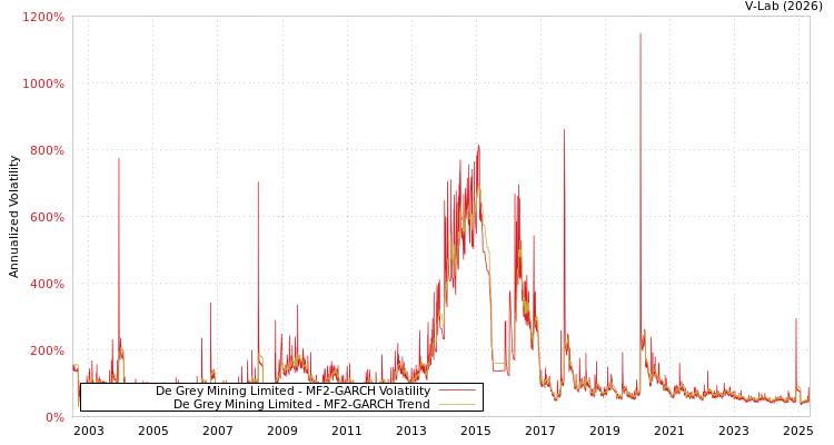 graph of De Grey Mining Limited MF2-GARCH