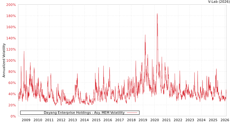 graph of Dayang Enterprise Holdings AMEM