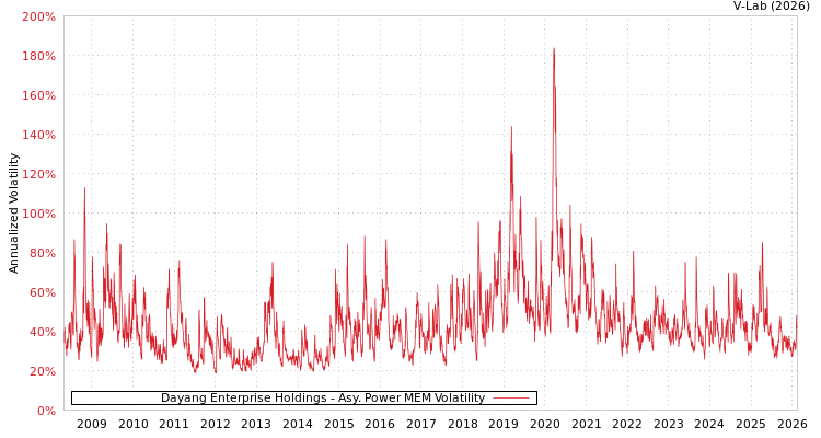 graph of Dayang Enterprise Holdings APMEM