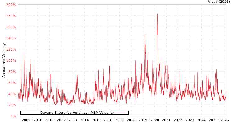 graph of Dayang Enterprise Holdings MEM