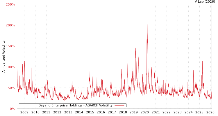 graph of Dayang Enterprise Holdings AGARCH