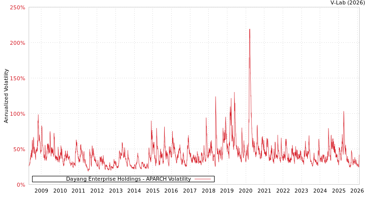 graph of Dayang Enterprise Holdings APARCH