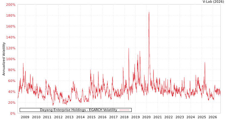 graph of 达洋企业控股有限公司 EGARCH