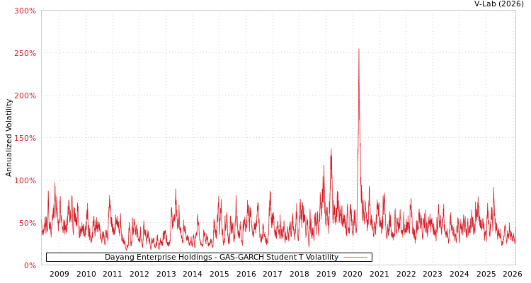 graph of Dayang Enterprise Holdings GAS-GARCH-T