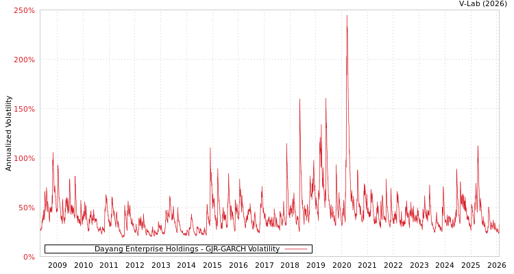 graph of Dayang Enterprise Holdings GJR-GARCH