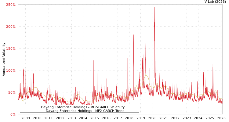 graph of Dayang Enterprise Holdings MF2-GARCH