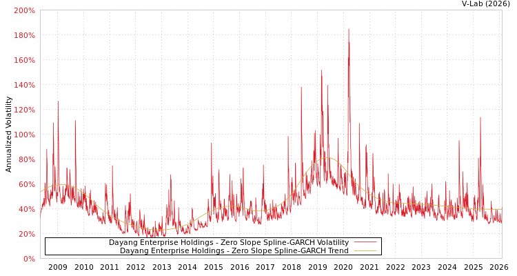 graph of Dayang Enterprise Holdings S0GARCH