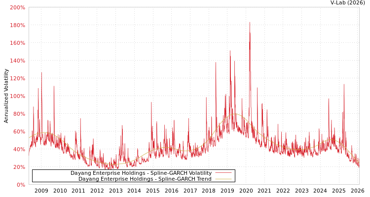 graph of Dayang Enterprise Holdings SGARCH