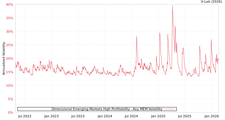 graph of Dimensional Emerging Markets High Profitability AMEM