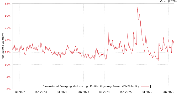 graph of Dimensional Emerging Markets High Profitability APMEM