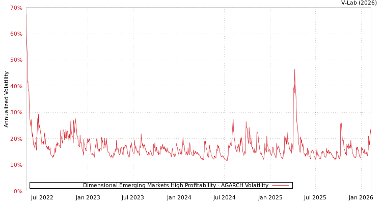 graph of Dimensional Emerging Markets High Profitability AGARCH