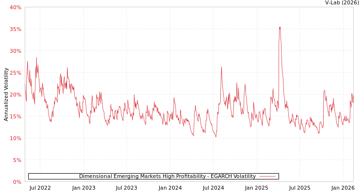 graph of Dimensional Emerging Markets High Profitability EGARCH
