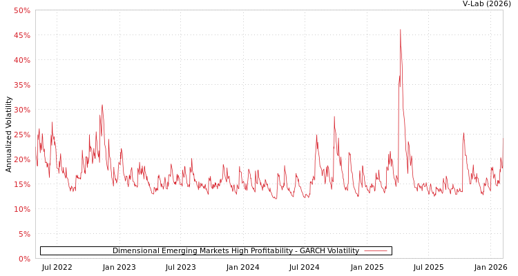 graph of Dimensional Emerging Markets High Profitability GARCH