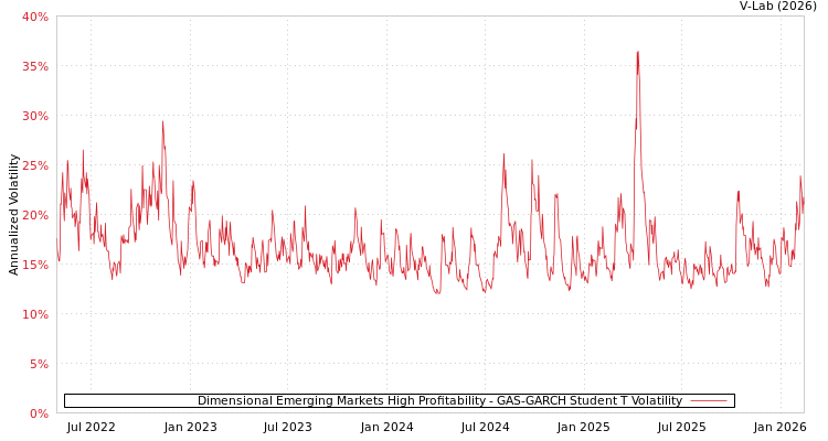 graph of Dimensional Emerging Markets High Profitability GAS-GARCH-T