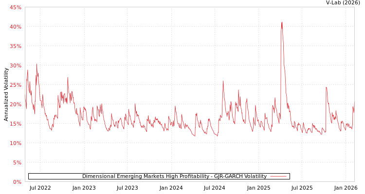 graph of Dimensional Emerging Markets High Profitability GJR-GARCH