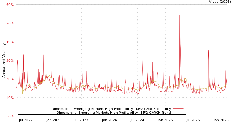 graph of Dimensional Emerging Markets High Profitability MF2-GARCH