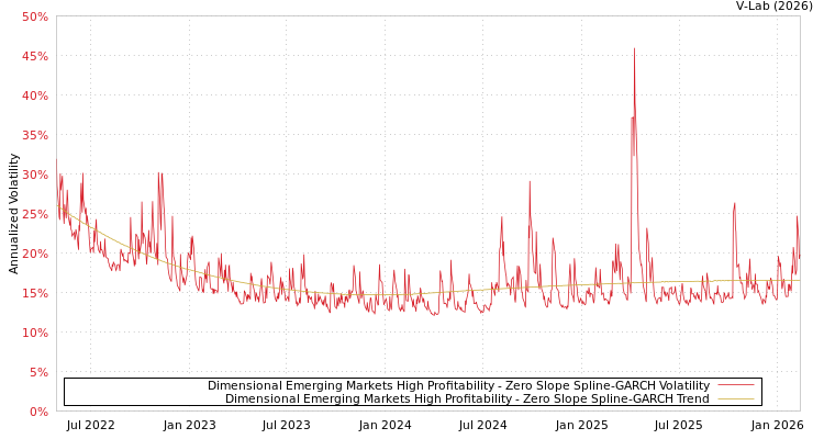 graph of Dimensional Emerging Markets High Profitability S0GARCH