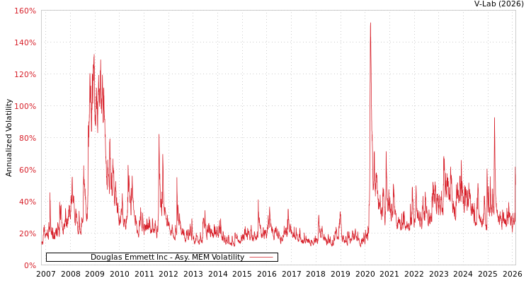 graph of Douglas Emmett Inc AMEM