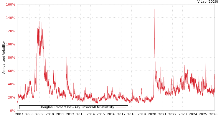 graph of Douglas Emmett Inc APMEM