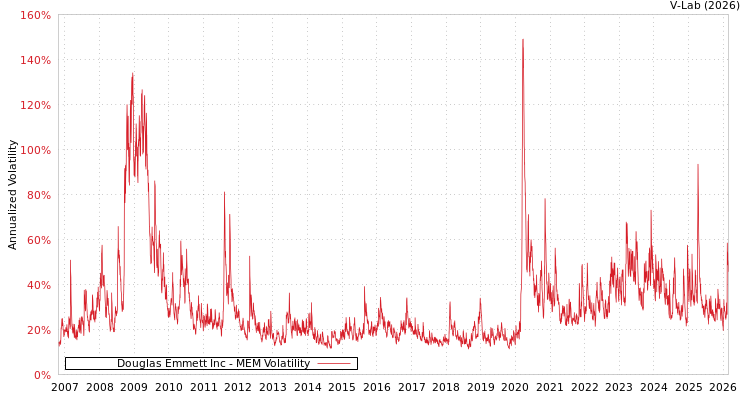 graph of Douglas Emmett Inc MEM