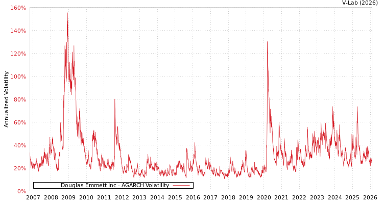 graph of Douglas Emmett Inc AGARCH