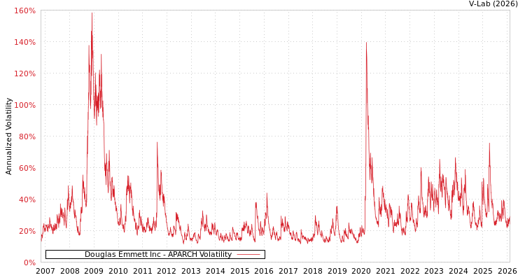 graph of Douglas Emmett Inc APARCH