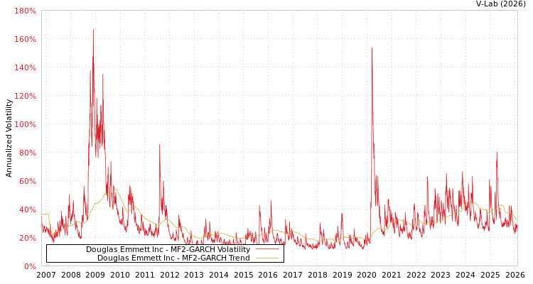 graph of Douglas Emmett Inc MF2-GARCH