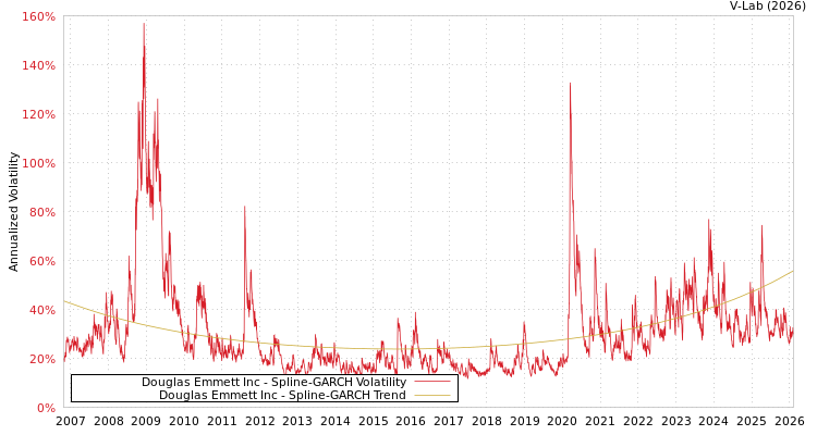 graph of Douglas Emmett Inc SGARCH