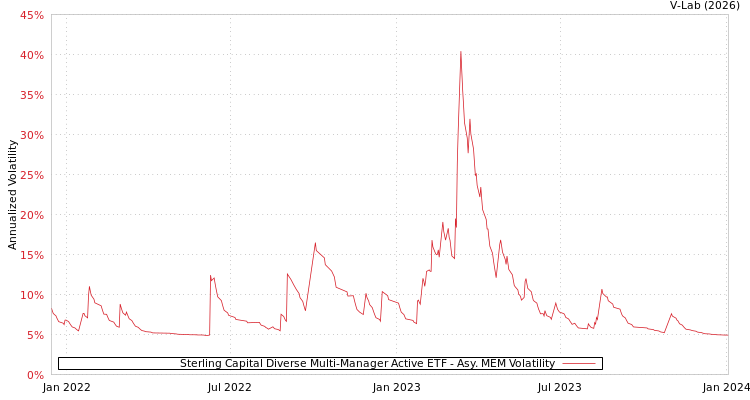 graph of Sterling Capital Diverse Multi-Manager Active ETF AMEM