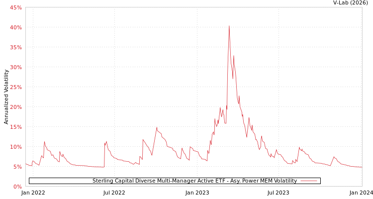 graph of Sterling Capital Diverse Multi-Manager Active ETF APMEM