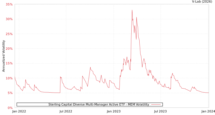 graph of Sterling Capital Diverse Multi-Manager Active ETF MEM