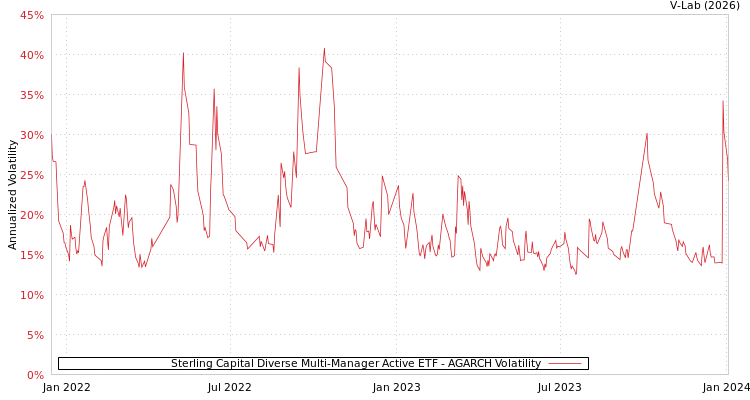 graph of Sterling Capital Diverse Multi-Manager Active ETF AGARCH