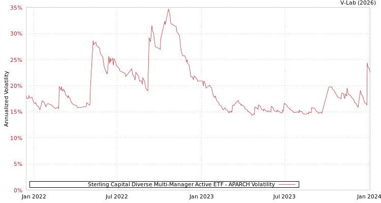 graph of Sterling Capital Diverse Multi-Manager Active ETF APARCH