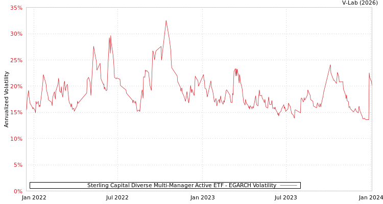 graph of Sterling Capital Diverse Multi-Manager Active ETF EGARCH