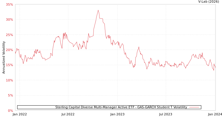 graph of Sterling Capital Diverse Multi-Manager Active ETF GAS-GARCH-T