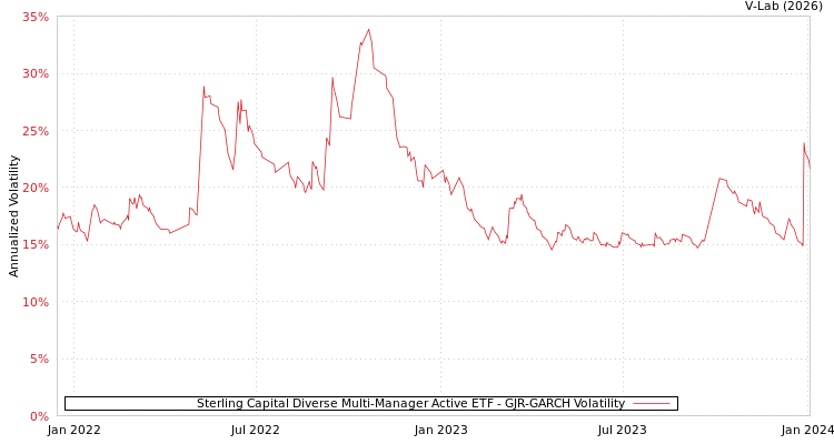 graph of Sterling Capital Diverse Multi-Manager Active ETF GJR-GARCH