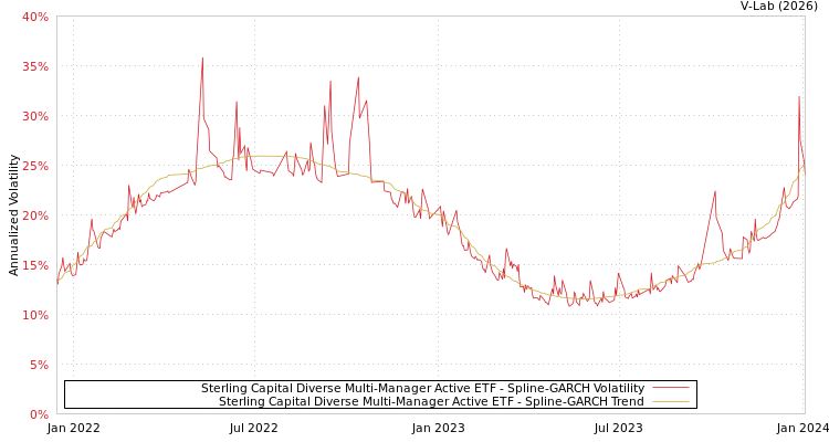 graph of Sterling Capital Diverse Multi-Manager Active ETF SGARCH