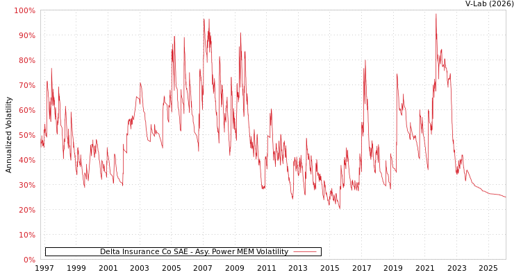 graph of Delta Insurance Co SAE APMEM