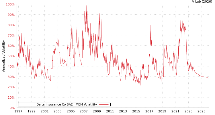 graph of Delta Insurance Co SAE MEM