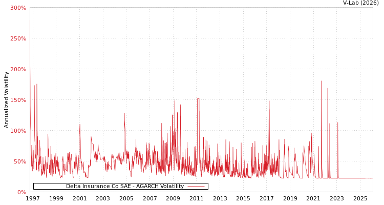 graph of Delta Insurance Co SAE AGARCH
