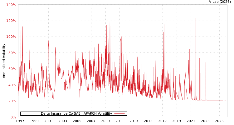 graph of Delta Insurance Co SAE APARCH