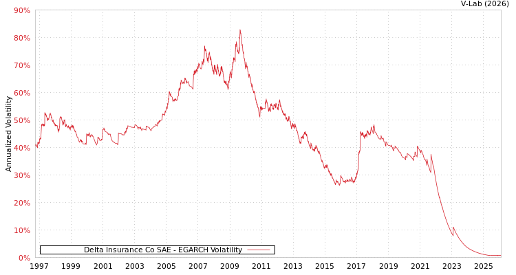 graph of Delta Insurance Co SAE EGARCH