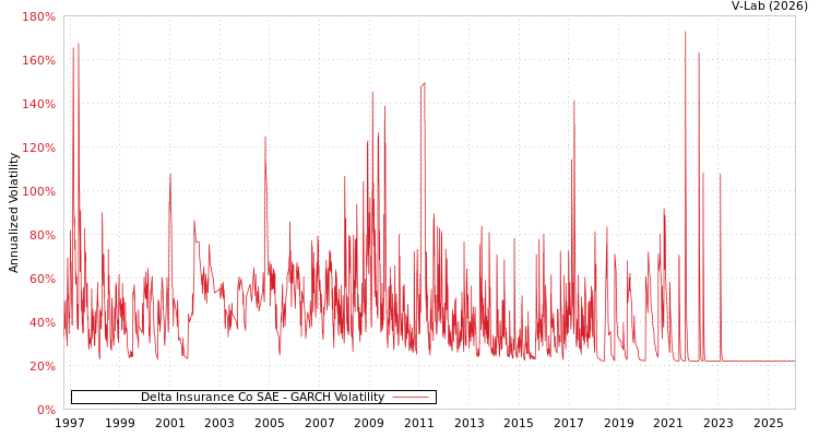 graph of Delta Insurance Co SAE GARCH