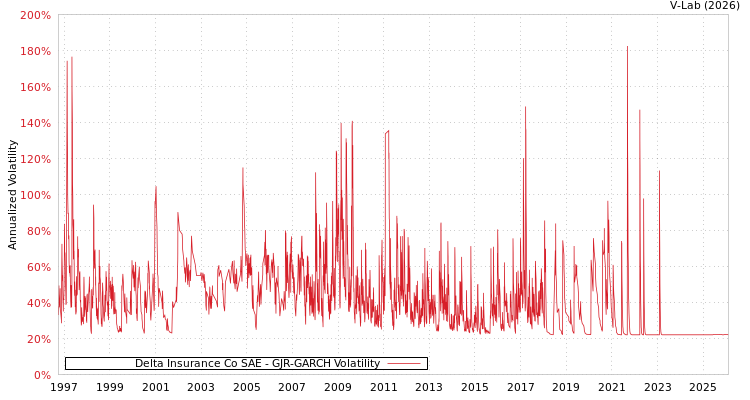 graph of Delta Insurance Co SAE GJR-GARCH